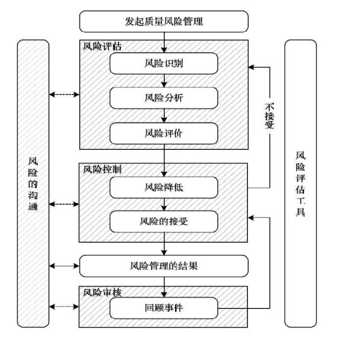 圖 1 質(zhì)量風(fēng)險(xiǎn)管理流程圖